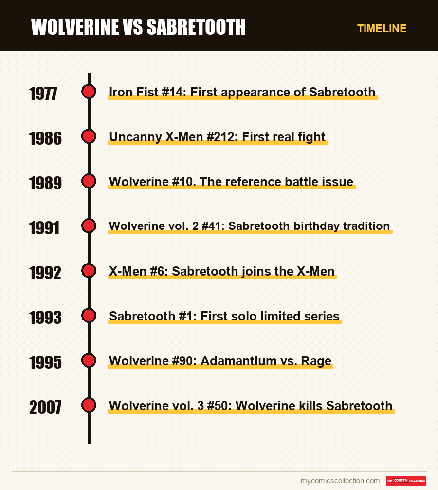 Timeline of Wolverine vs Sabretooth issues and series