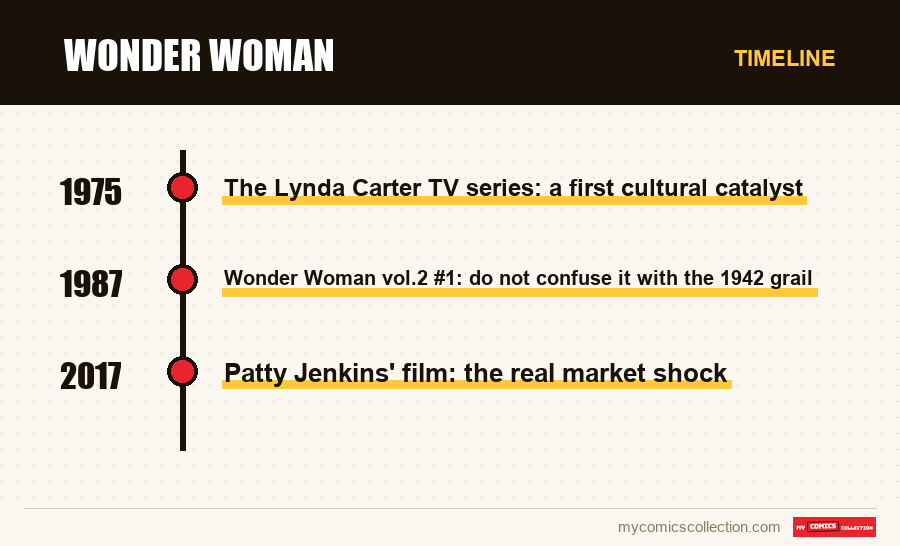 Timeline of Wonder Woman issues and series