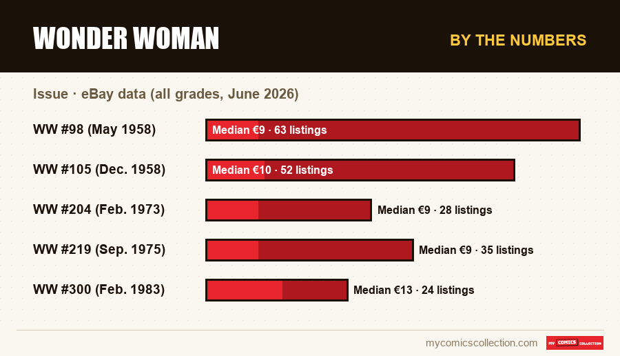 By the numbers : Wonder Woman, eBay data (all grades, June 2026)