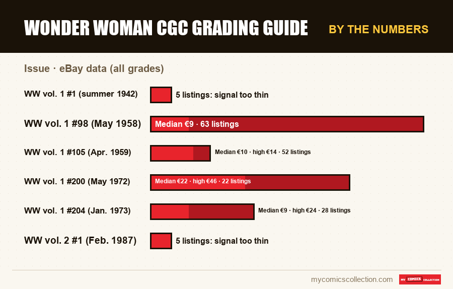 By the numbers : Wonder Woman CGC Grading Guide, eBay data (all grades)