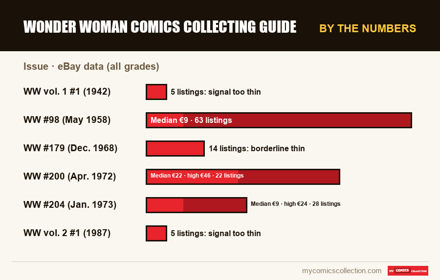 By the numbers : Wonder Woman comics collecting guide, eBay data (all grades)
