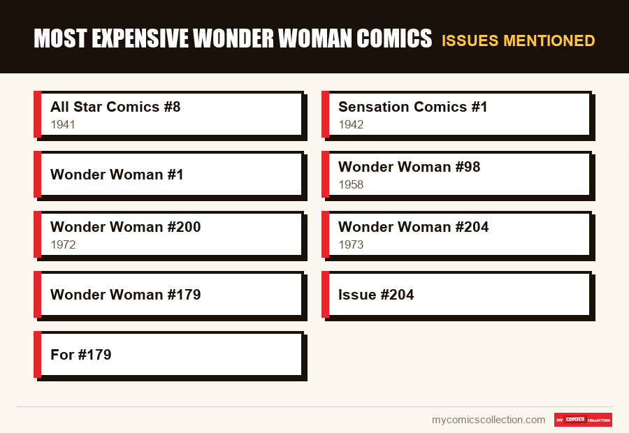 Issues mentioned : Most Expensive Wonder Woman Comics