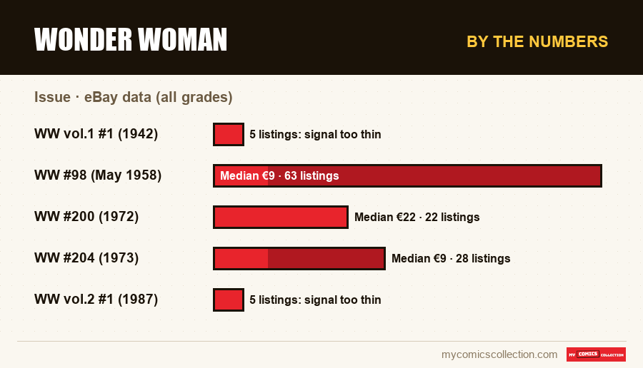 By the numbers : Wonder Woman, eBay data (all grades)