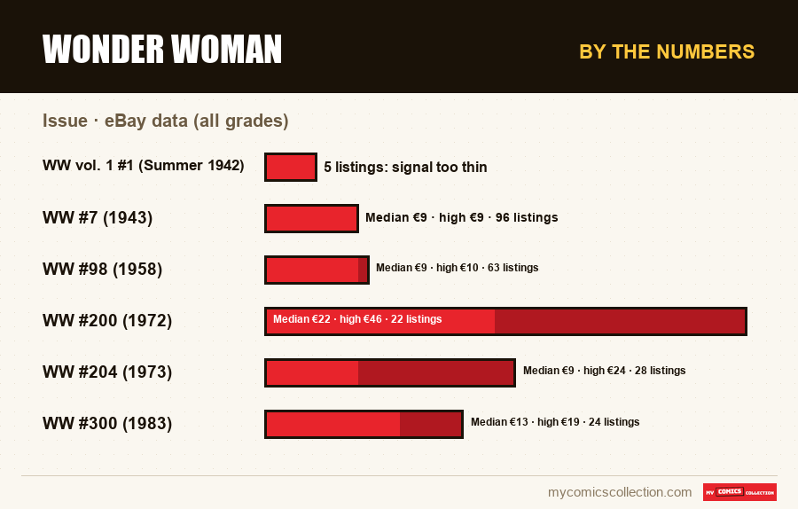 By the numbers : Wonder Woman, eBay data (all grades)