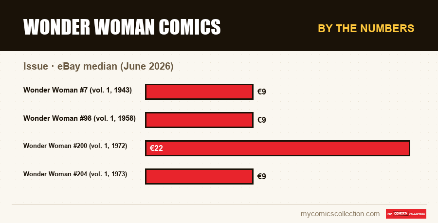 By the numbers : Wonder Woman comics, eBay median (June 2026)