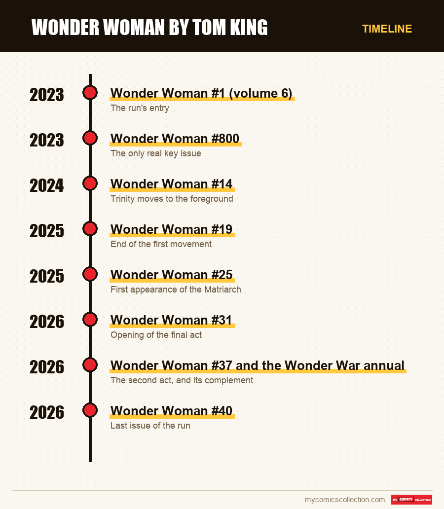 Timeline of Wonder Woman by Tom King issues and series