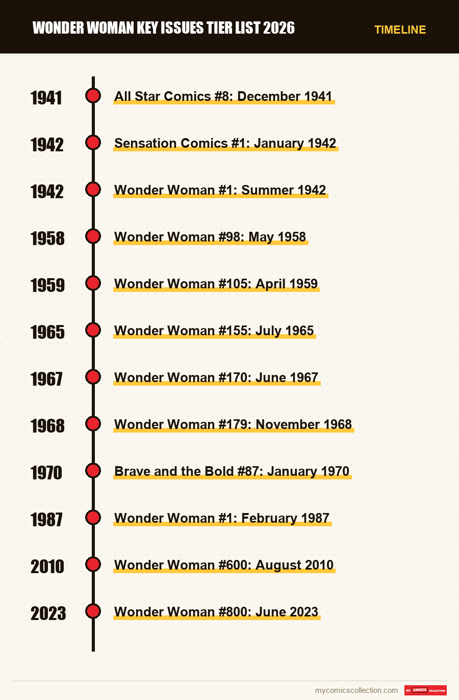 Timeline of Wonder Woman Key Issues Tier List 2026 issues and series