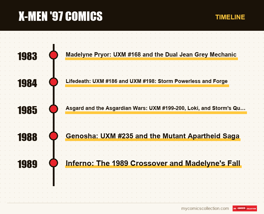 Timeline of X-Men '97 Comics issues and series