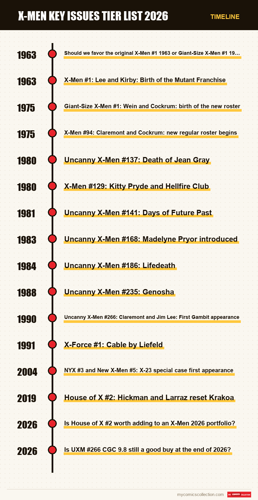 Timeline of X-Men Key Issues Tier List 2026 issues and series