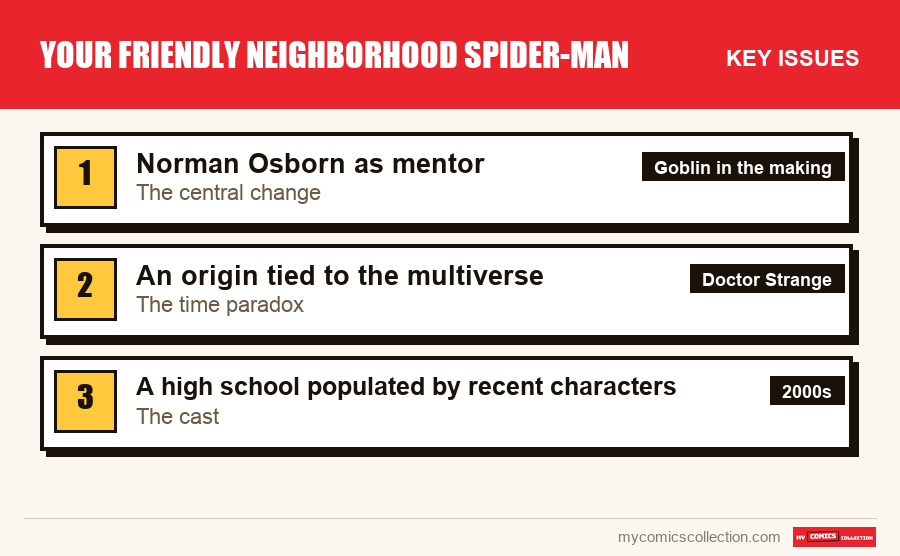 The key Your Friendly Neighborhood Spider-Man issues in order of importance