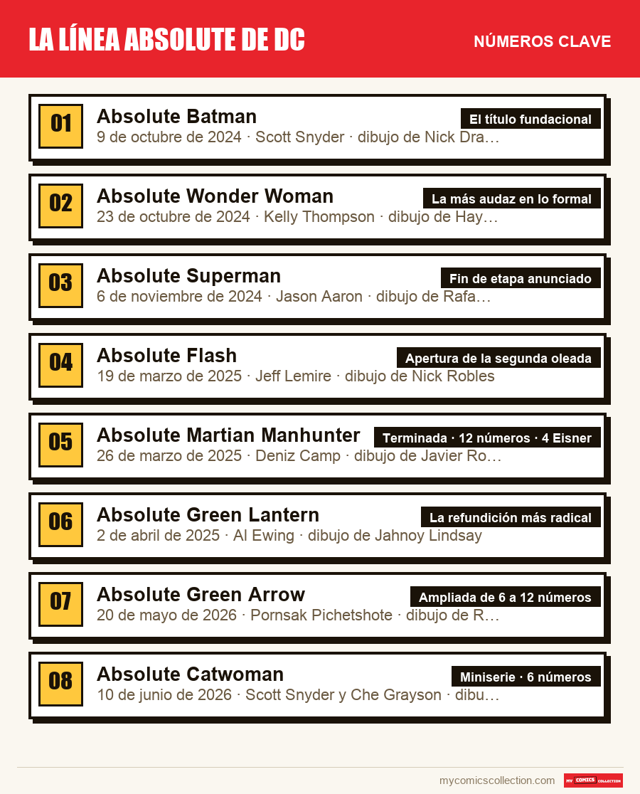 Los números clave de La línea Absolute de DC por orden de importancia