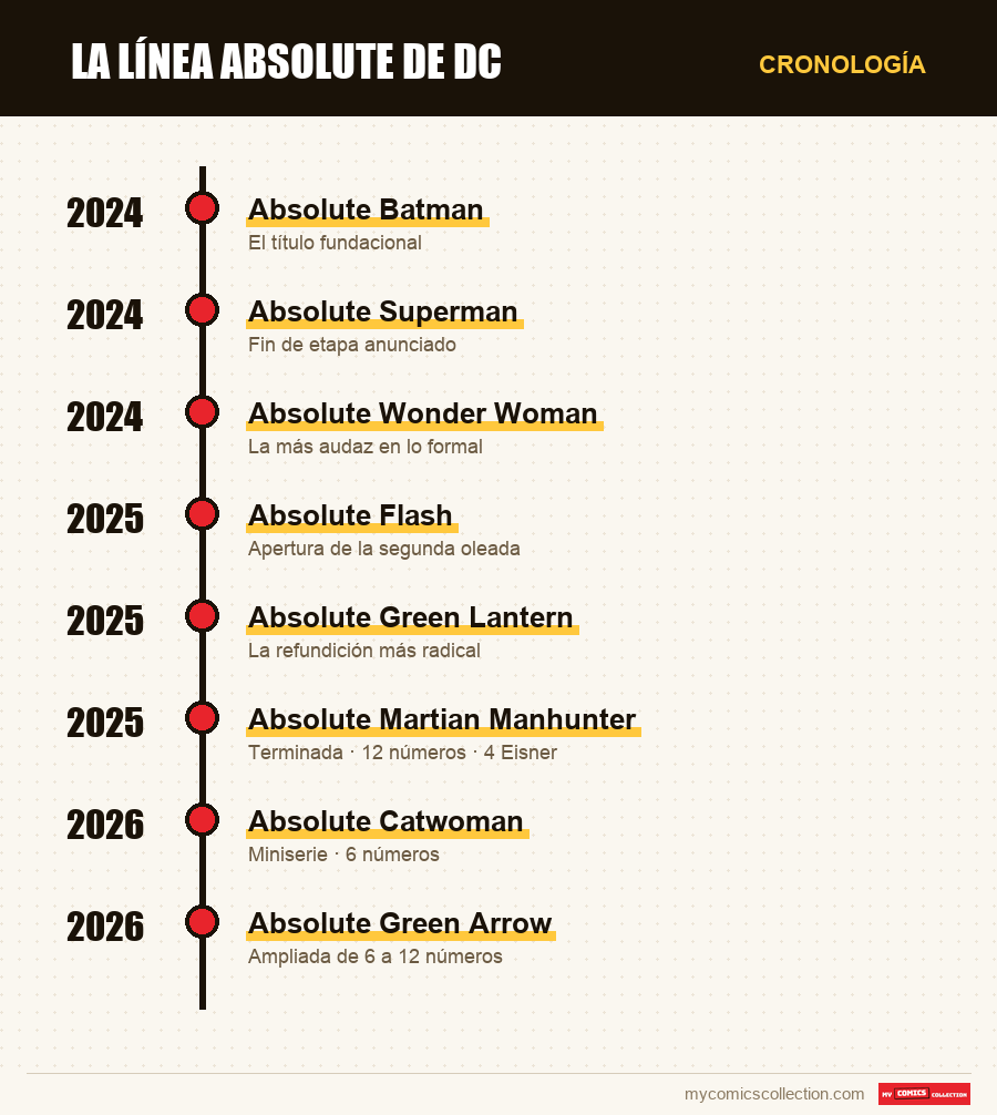 Cronología de los números y series de La línea Absolute de DC
