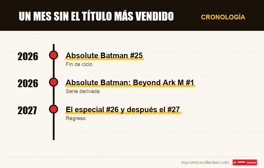 Cronología de los números y series de Un mes sin el título más vendido