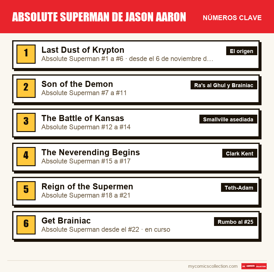 Los números clave de Absolute Superman de Jason Aaron por orden de importancia