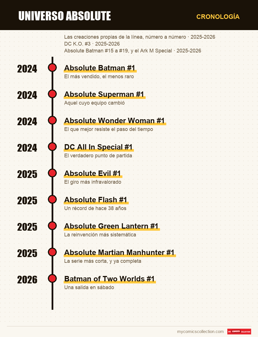 Cronología de los números y series de Universo Absolute