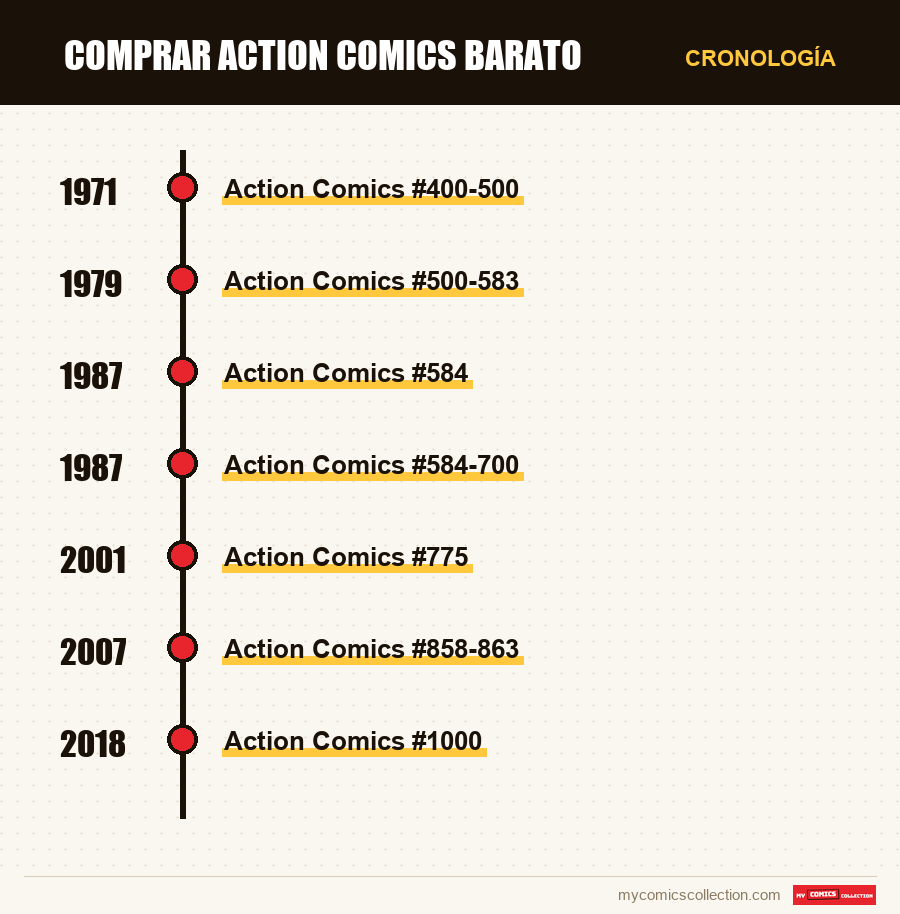 Cronología de los números y series de Comprar Action Comics barato