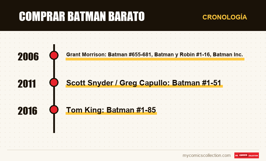 Cronología de los números y series de Comprar Batman barato