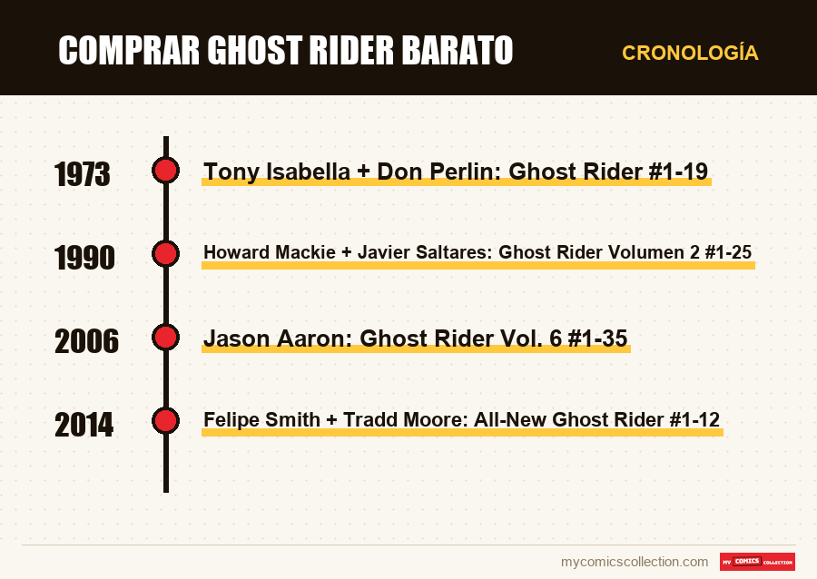 Cronología de los números y series de Comprar Ghost Rider barato