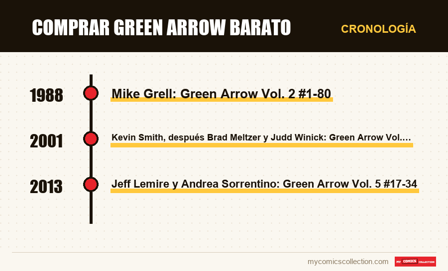 Cronología de los números y series de Comprar Green Arrow barato