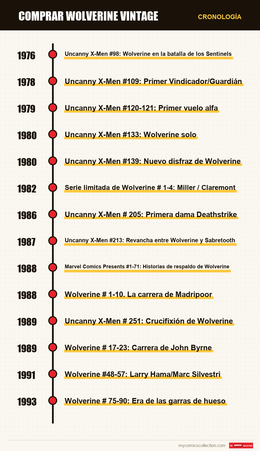 Cronología de los números y series de Comprar Wolverine vintage