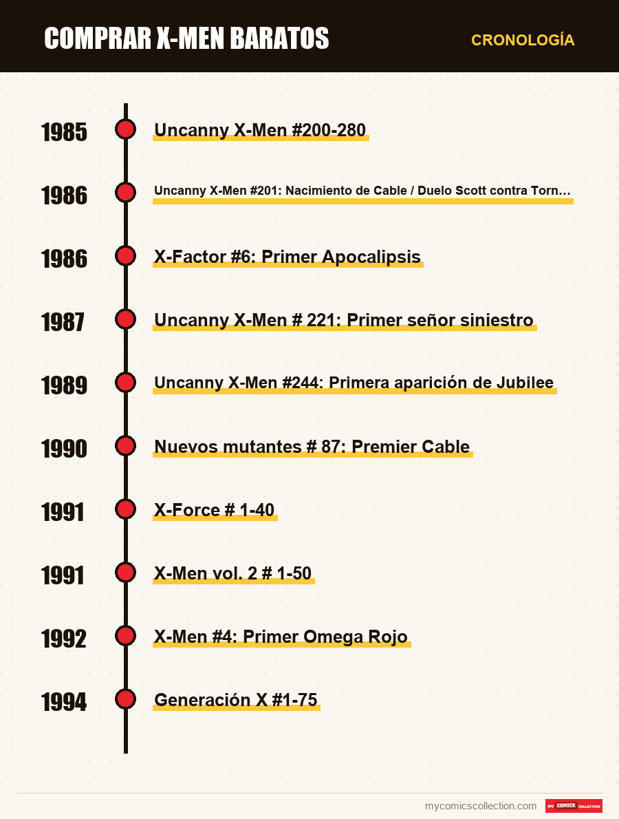 Cronología de los números y series de Comprar X-Men baratos