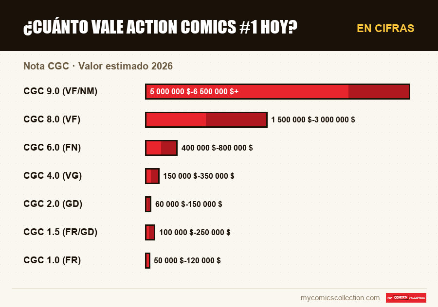 En cifras : ¿Cuánto vale Action Comics #1 hoy?, Valor estimado 2026