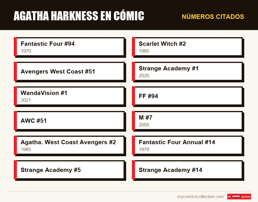 Números citados : Agatha Harkness en cómic