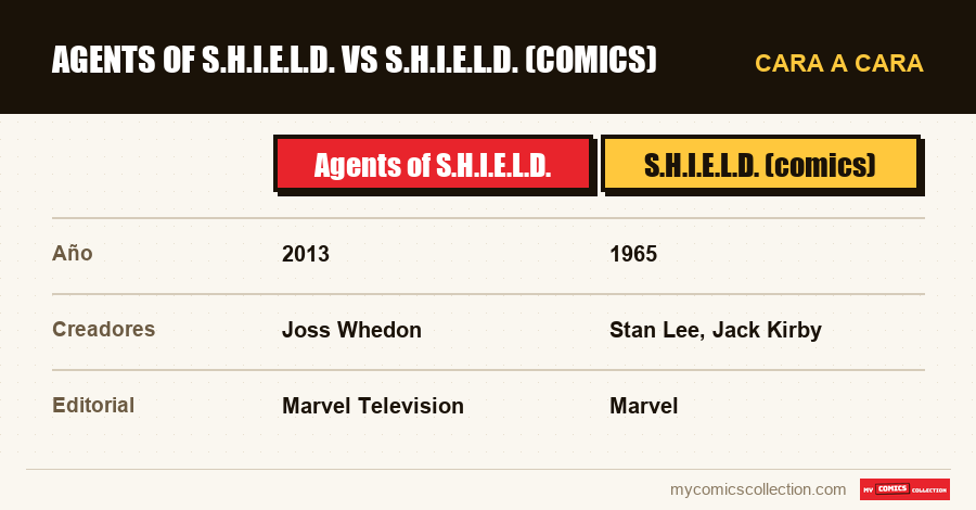 Agents of S.H.I.E.L.D. vs S.H.I.E.L.D. (comics)
