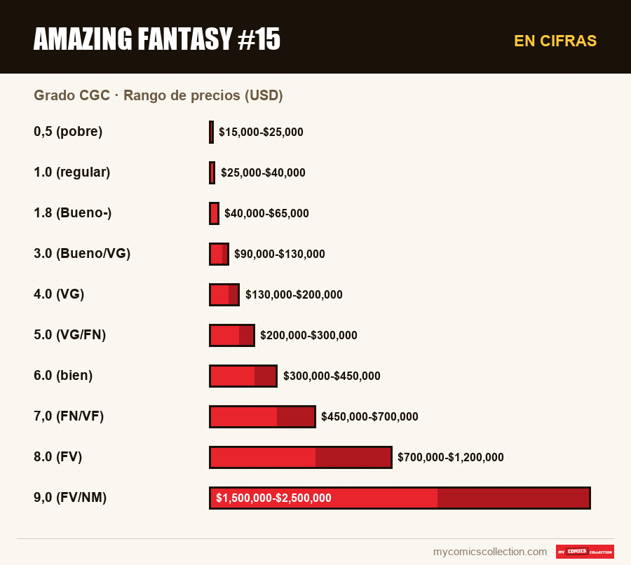 En cifras : Amazing Fantasy #15, Rango de precios (USD)