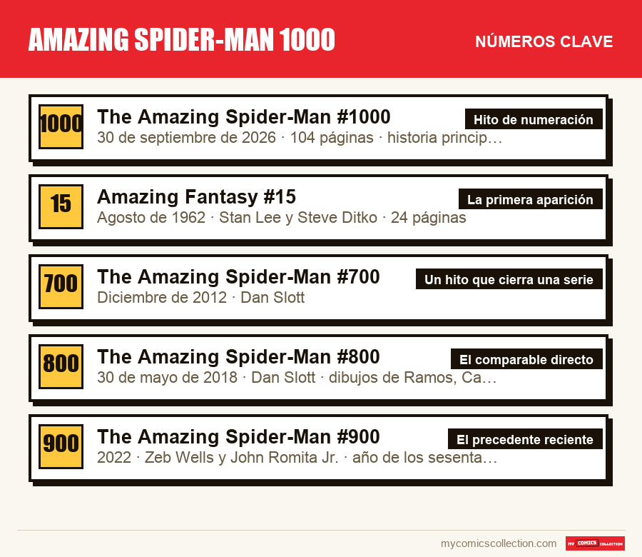Los números clave de Amazing Spider-Man 1000 por orden de importancia