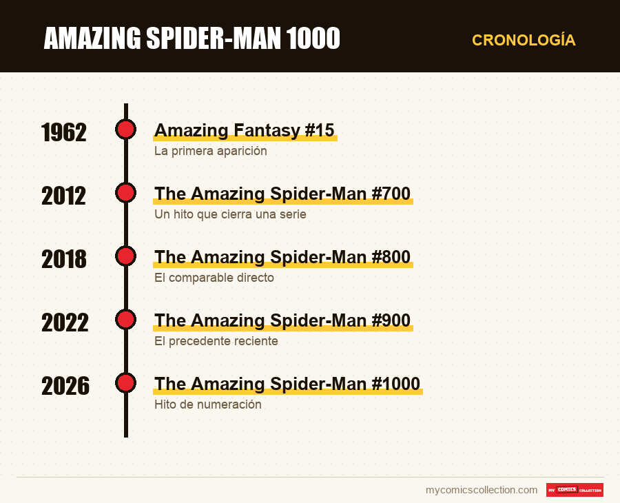Cronología de los números y series de Amazing Spider-Man 1000