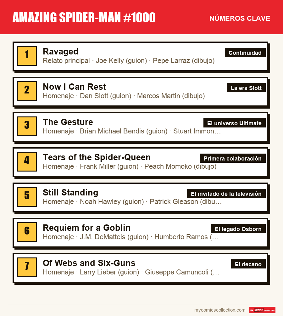 Los números clave de Amazing Spider-Man #1000 por orden de importancia