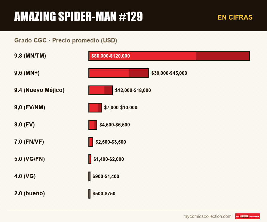 En cifras : Amazing Spider-Man #129, Precio promedio (USD)
