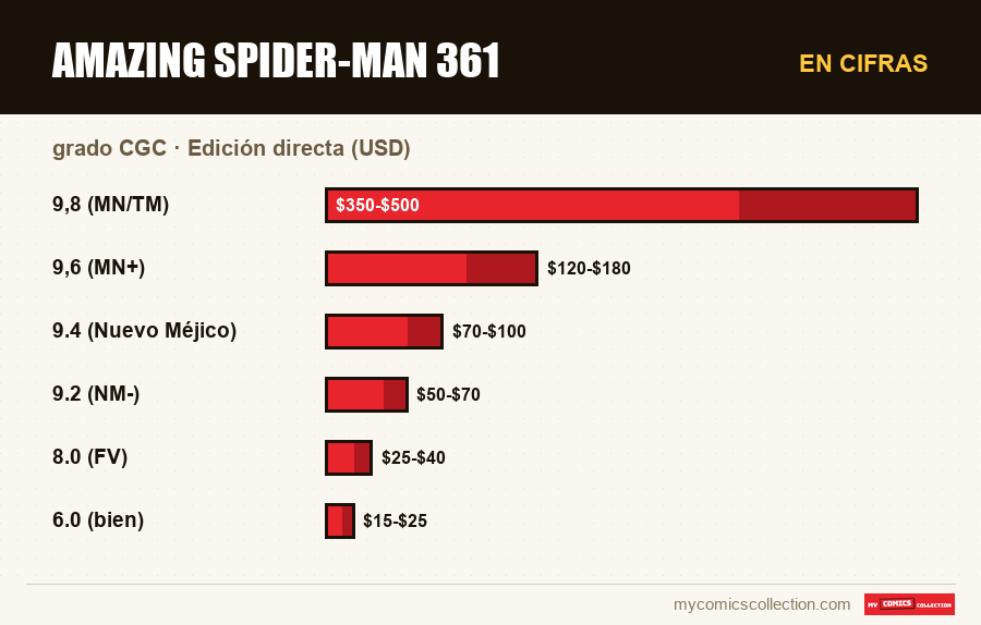 En cifras : Amazing Spider-Man 361, Edición directa (USD)
