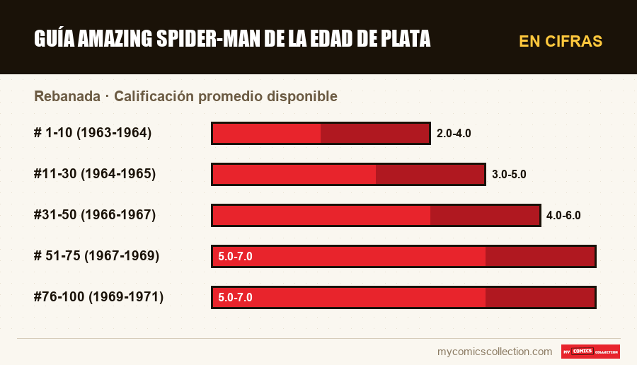 En cifras : Guía Amazing Spider-Man de la Edad de Plata, Calificación promedio disponible