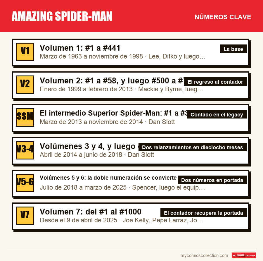 Los números clave de Amazing Spider-Man por orden de importancia