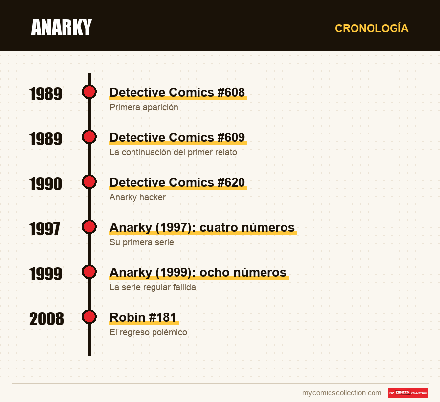 Cronología de los números y series de Anarky