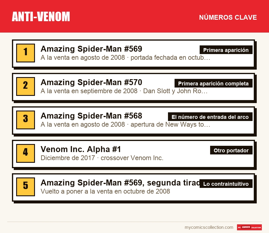 Los números clave de Anti-Venom por orden de importancia