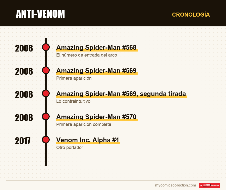 Cronología de los números y series de Anti-Venom