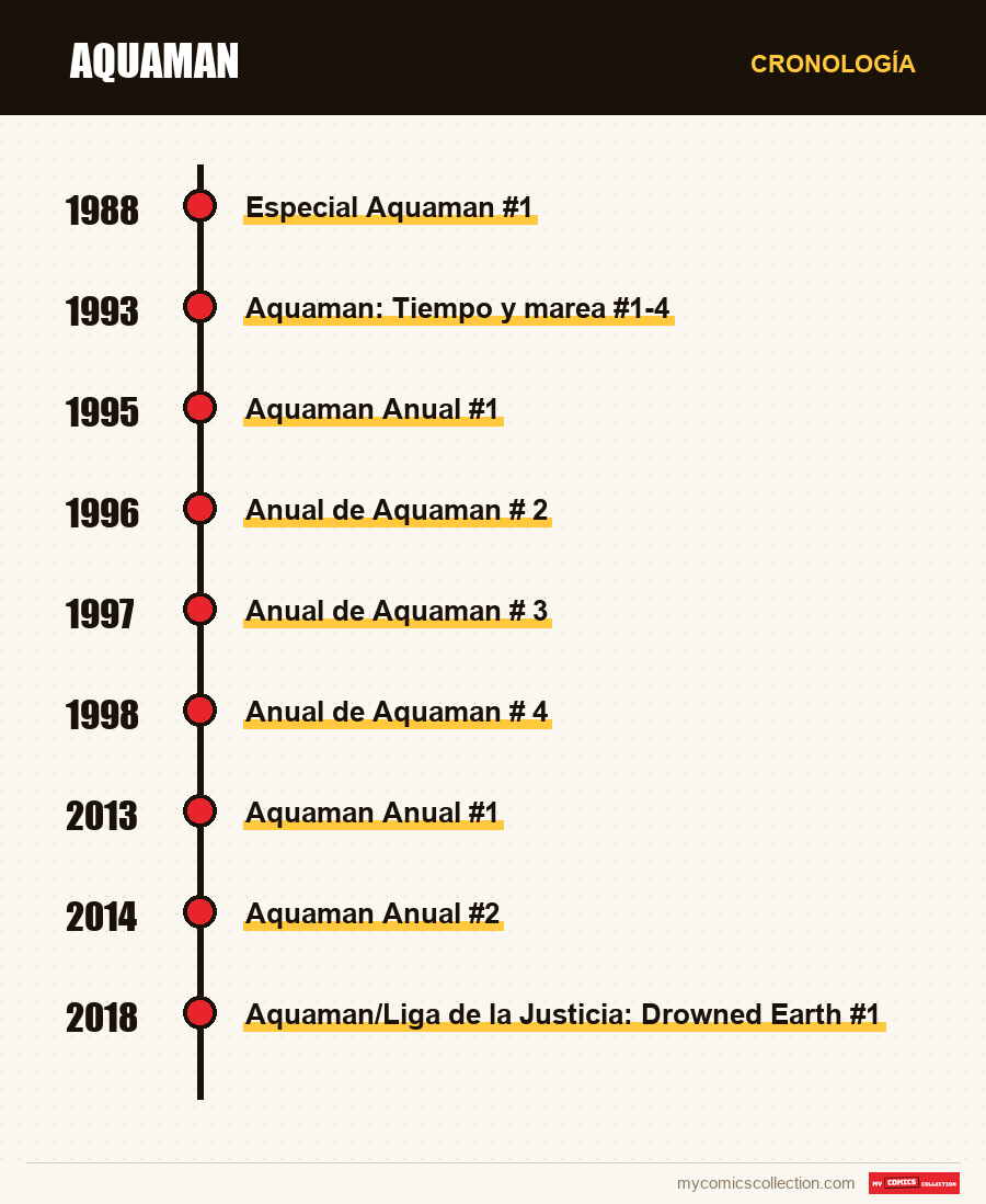Cronología de los números y series de Aquaman