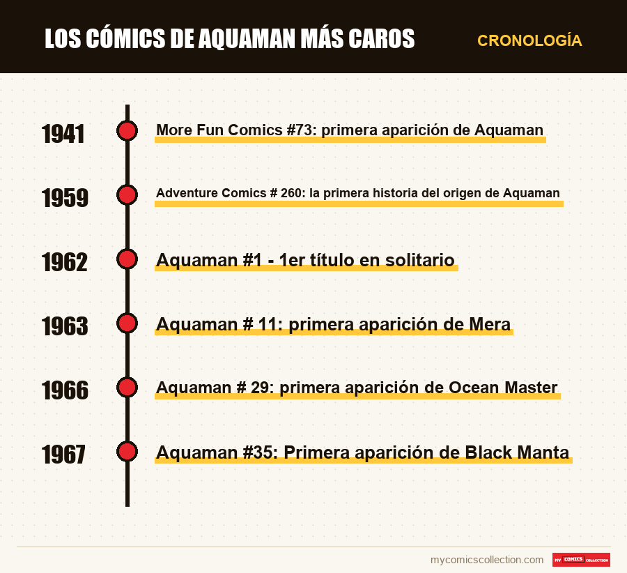 Cronología de los números y series de Los cómics de Aquaman más caros