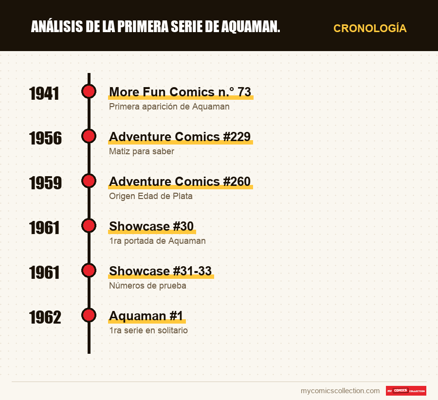 Cronología de los números y series de Análisis de la primera serie de Aquaman.