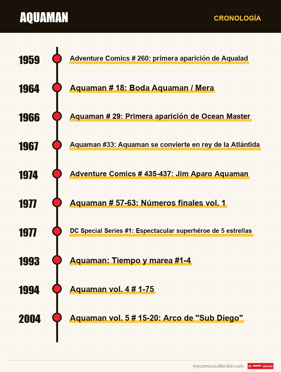 Cronología de los números y series de Aquaman