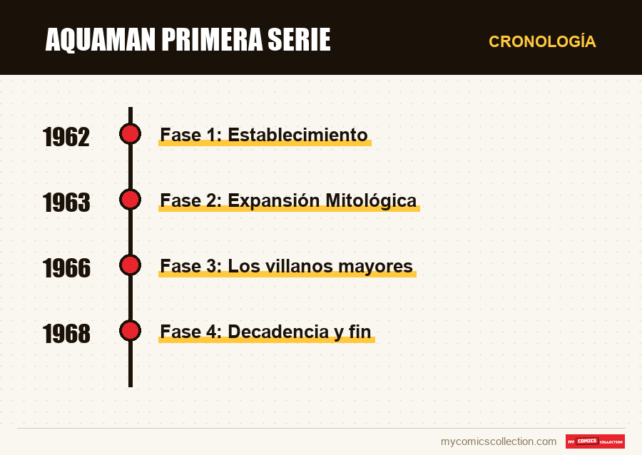 Cronología de los números y series de Aquaman primera serie