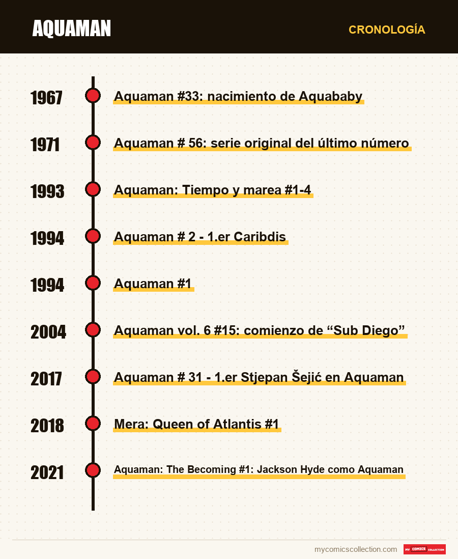 Cronología de los números y series de Aquaman