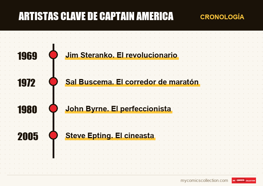 Cronología de los números y series de Artistas clave de Captain America