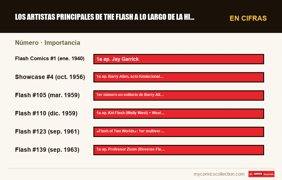En cifras : Los artistas principales de The Flash a lo largo de la histo, Importancia