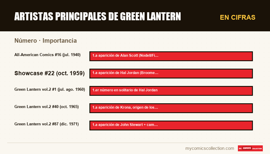 En cifras : Artistas principales de Green Lantern, Importancia