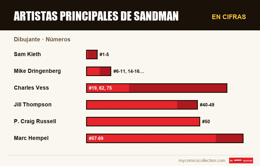 En cifras : Artistas principales de Sandman, Números