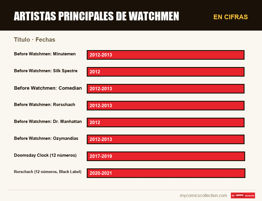 En cifras : Artistas principales de Watchmen, Fechas